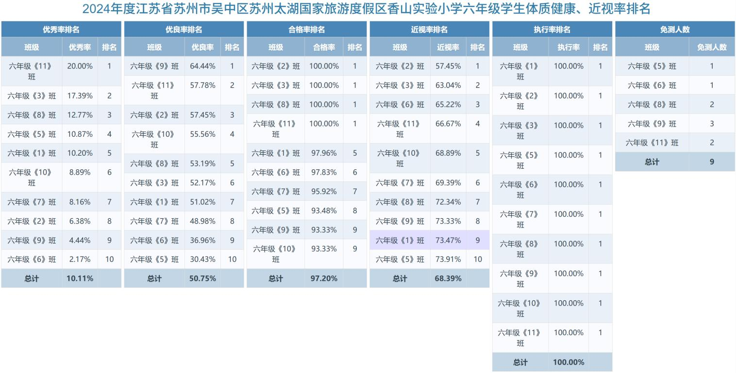六年级学生体质健康、近视率排名