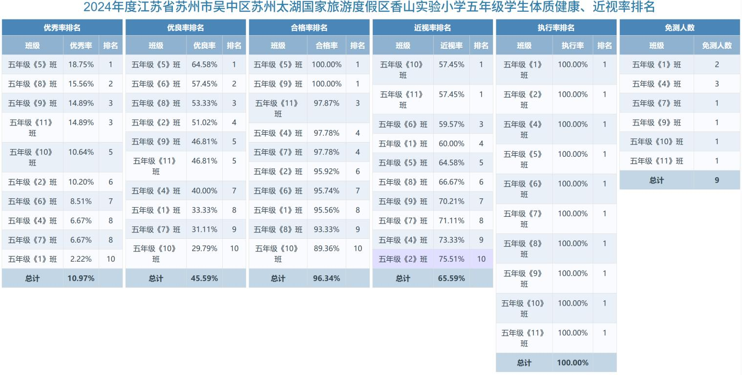 五年级学生体质健康、近视率排名