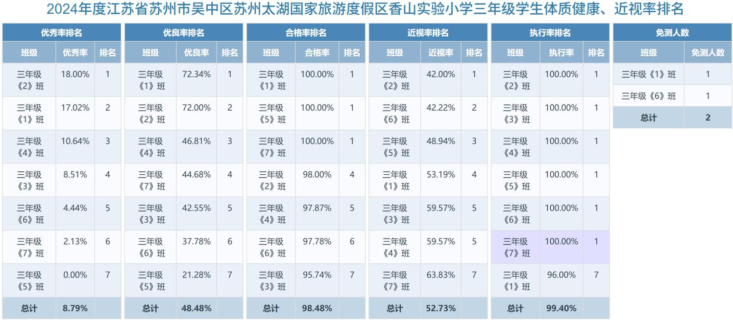 三年级学生体质健康、近视率排名