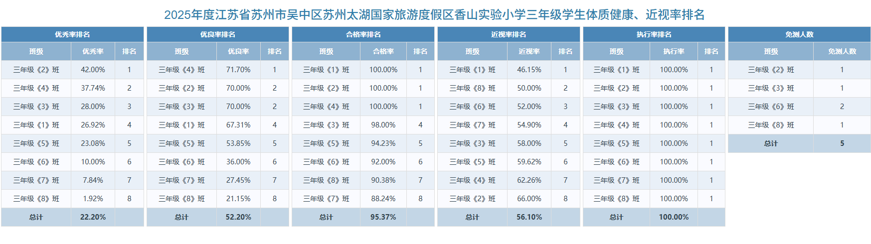 三年级学生体质健康、近视率排名