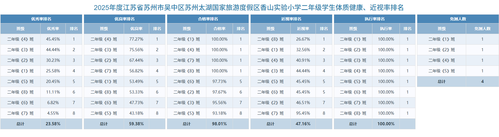 二年级学生体质健康、近视率排名