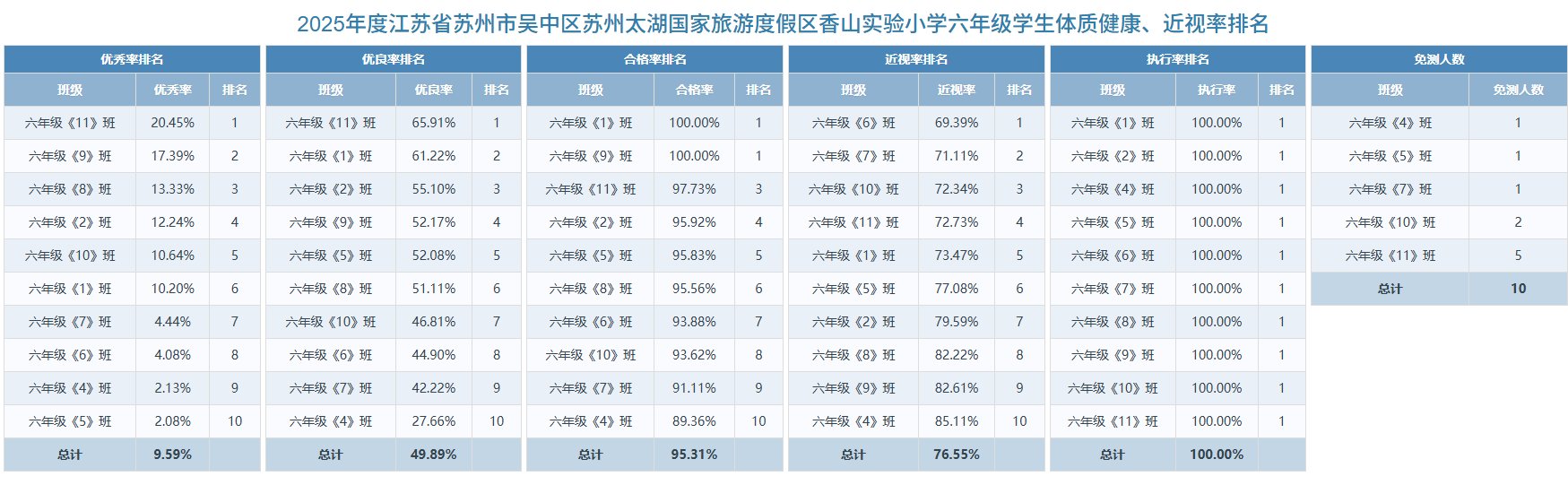 六年级学生体质健康、近视率排名