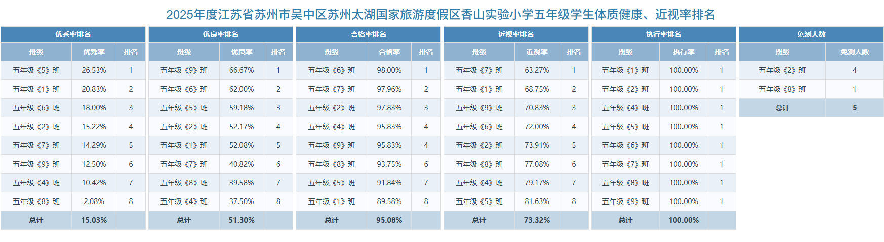 五年级学生体质健康、近视率排名